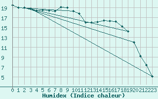 Courbe de l'humidex pour Naimakka