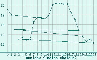 Courbe de l'humidex pour Stavoren Aws