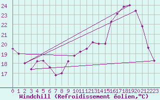 Courbe du refroidissement olien pour Tours (37)