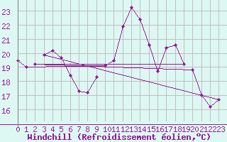 Courbe du refroidissement olien pour Lannion (22)
