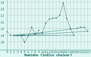 Courbe de l'humidex pour Torino / Bric Della Croce
