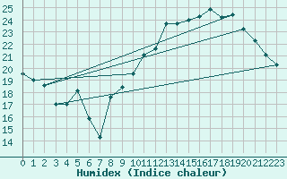 Courbe de l'humidex pour Mont-Aigoual (30)