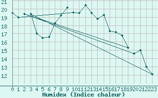 Courbe de l'humidex pour Trapani / Birgi