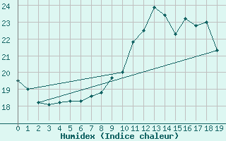 Courbe de l'humidex pour Palaminy (31)