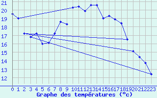 Courbe de tempratures pour Berus