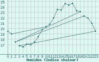 Courbe de l'humidex pour Rmering-ls-Puttelange (57)