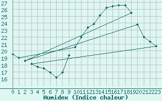 Courbe de l'humidex pour Cabestany (66)