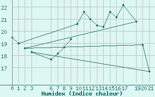 Courbe de l'humidex pour Sint Katelijne-waver (Be)