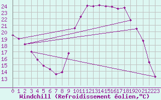 Courbe du refroidissement olien pour Saint-Paul-lez-Durance (13)