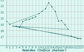 Courbe de l'humidex pour Lauwersoog Aws