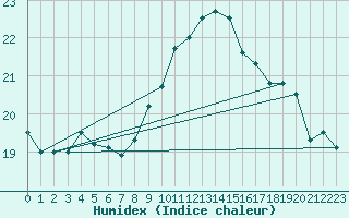 Courbe de l'humidex pour Llanes