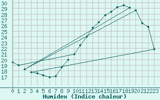 Courbe de l'humidex pour Nmes - Courbessac (30)