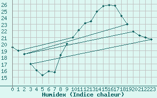 Courbe de l'humidex pour Valencia de Alcantara