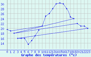 Courbe de tempratures pour Touggourt