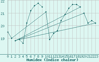 Courbe de l'humidex pour Cressier