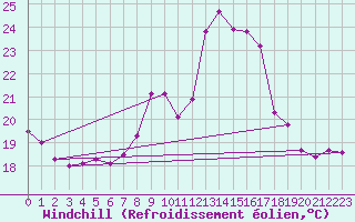 Courbe du refroidissement olien pour Porto-Vecchio (2A)