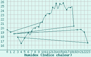 Courbe de l'humidex pour Hawarden