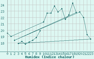 Courbe de l'humidex pour Creil (60)