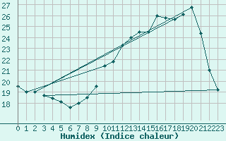 Courbe de l'humidex pour Bellefontaine (88)