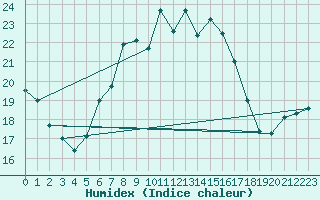 Courbe de l'humidex pour Berkenhout AWS