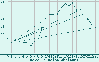 Courbe de l'humidex pour Brignogan (29)