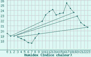 Courbe de l'humidex pour Montret (71)