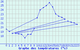 Courbe de tempratures pour Cap Cpet (83)
