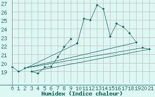 Courbe de l'humidex pour Bernburg/Saale (Nord