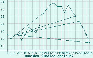 Courbe de l'humidex pour Lanvoc (29)