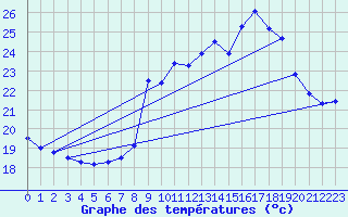 Courbe de tempratures pour Ile du Levant (83)