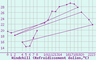Courbe du refroidissement olien pour Bujarraloz
