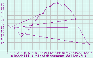 Courbe du refroidissement olien pour Michelstadt-Vielbrunn