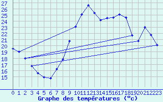 Courbe de tempratures pour Ayamonte