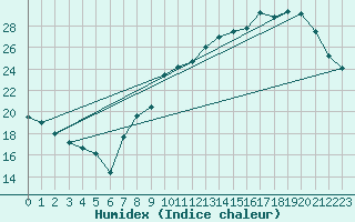 Courbe de l'humidex pour Villacoublay (78)