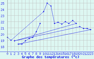 Courbe de tempratures pour Bziers Cap d