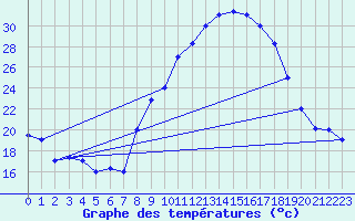 Courbe de tempratures pour Meknes