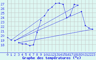 Courbe de tempratures pour Six-Fours (83)