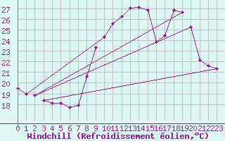 Courbe du refroidissement olien pour Six-Fours (83)