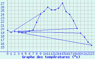Courbe de tempratures pour Ziar Nad Hronom