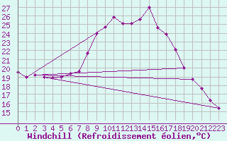Courbe du refroidissement olien pour Ziar Nad Hronom