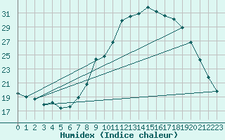 Courbe de l'humidex pour Evora / C. Coord