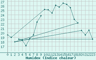 Courbe de l'humidex pour Oron (Sw)