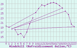 Courbe du refroidissement olien pour Grasque (13)