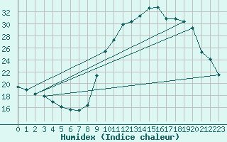 Courbe de l'humidex pour Croisette (62)