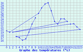 Courbe de tempratures pour Batna