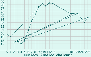 Courbe de l'humidex pour Caserta