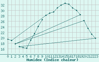 Courbe de l'humidex pour Llerena