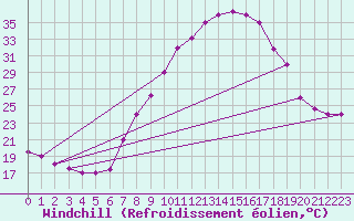 Courbe du refroidissement olien pour Kairouan