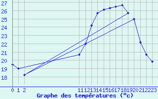 Courbe de tempratures pour Kleine-Brogel (Be)