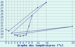 Courbe de tempratures pour La Comella (And)